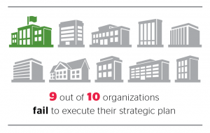 9 out of 10 organizations fail to execute their strategic plan