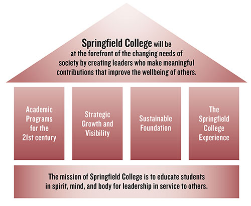 Four identified themes of the Springfield College strategic vision.